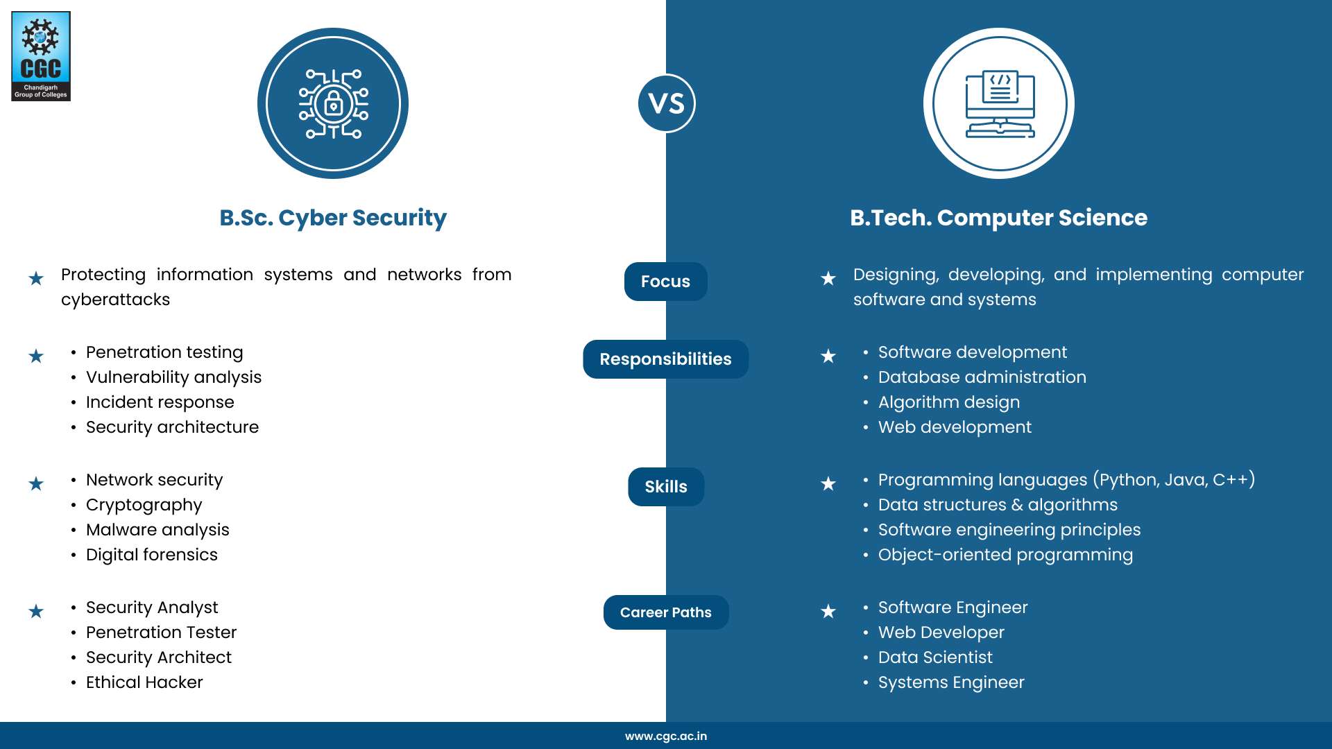 BSc Cyber Security vs BTech Computer Science Course Comparison